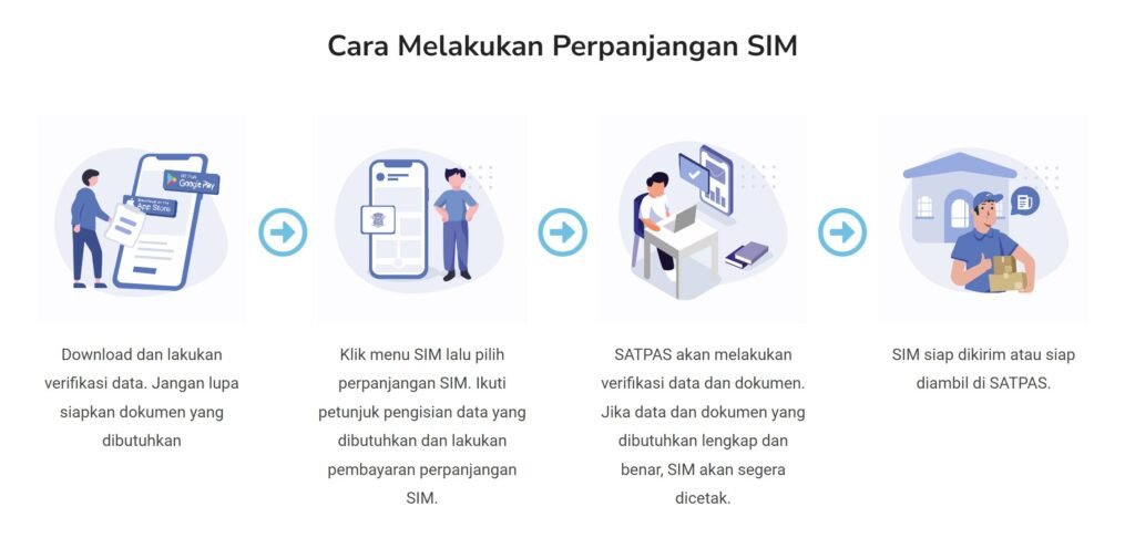 Cara melakukan perpanjangsan sim online