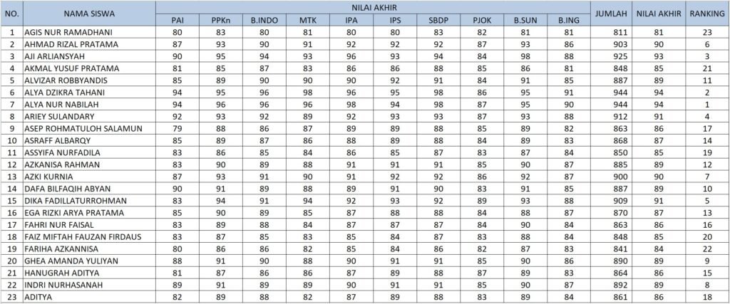 Cara Menentukan Nilai Ranking atau Peringkat Siswa di Excel 4