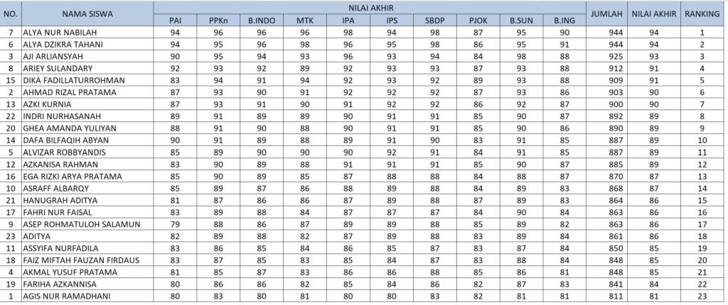 Cara menyusunkan nama siswa dari peringkat terbesar ke terkecil 2