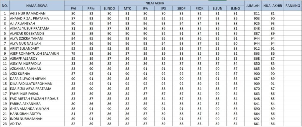 Tabel Daftar Nilai ranking siswa